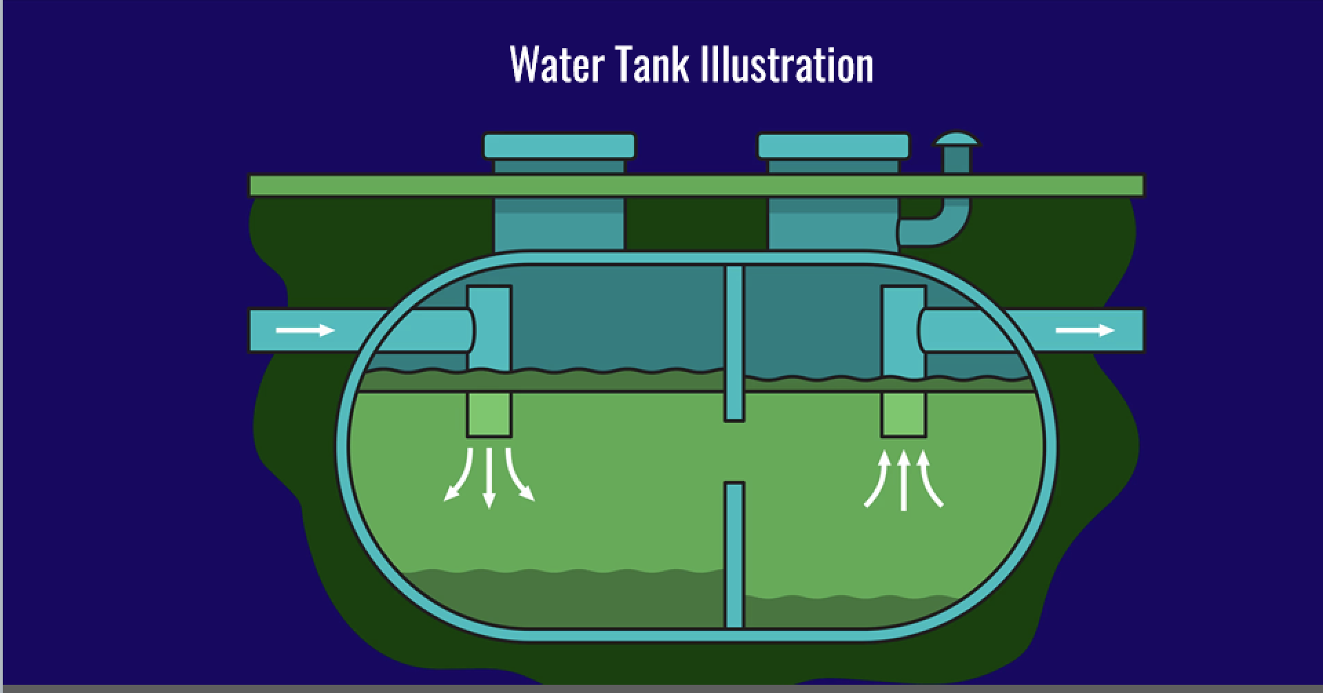 An illustration of a water tank with  water flowing into the left side and outflowing on the right side